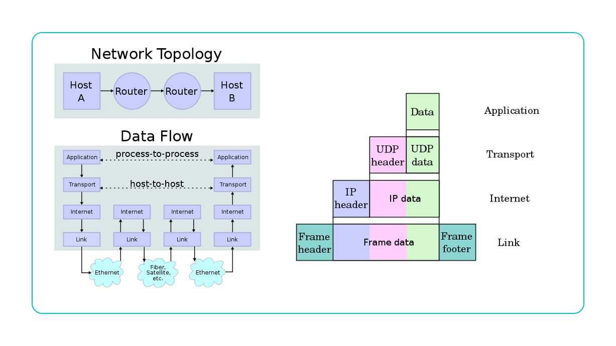 TCP/IP(DARPAモデル)