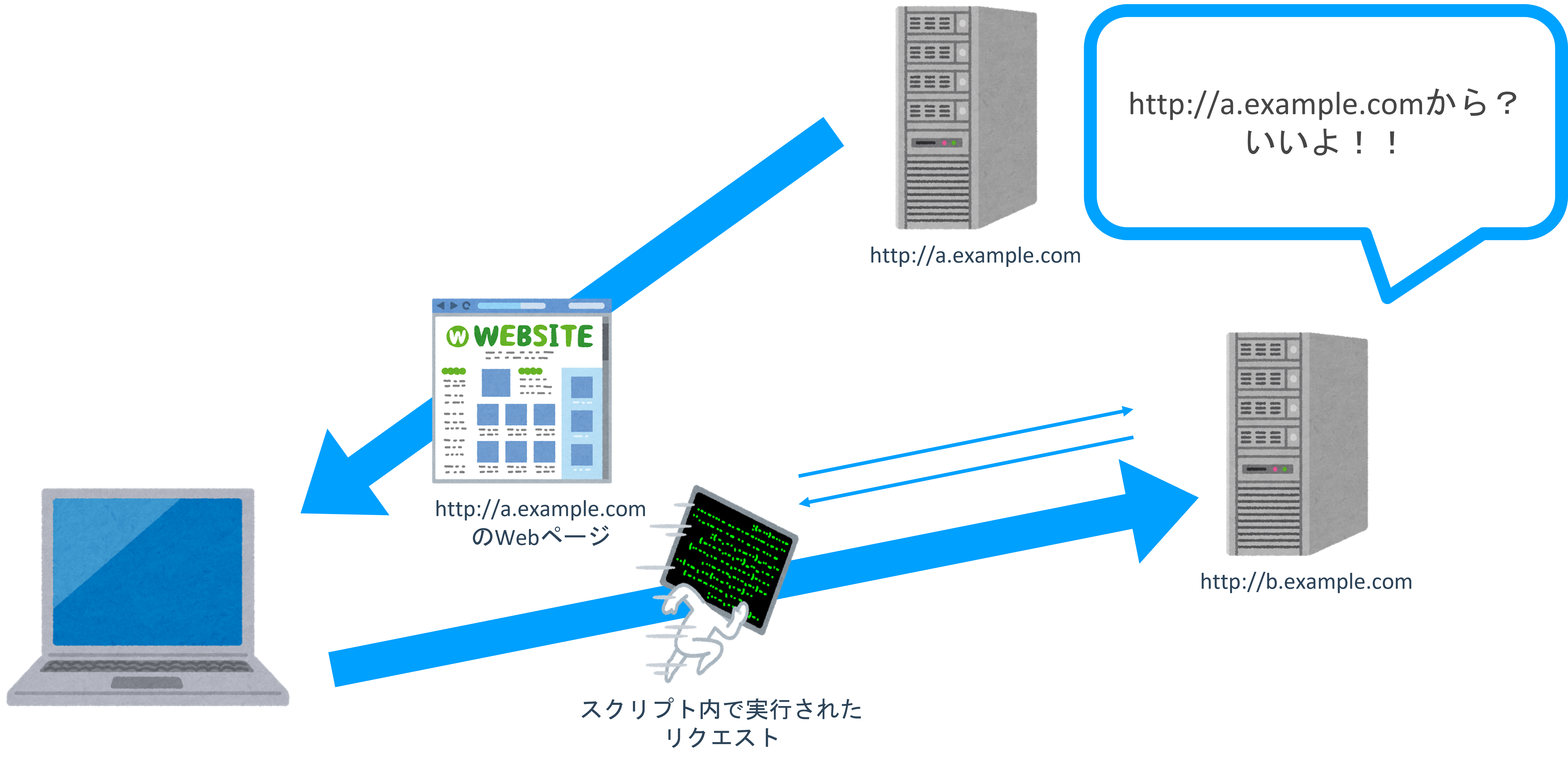 CORSを利用した場合の動作