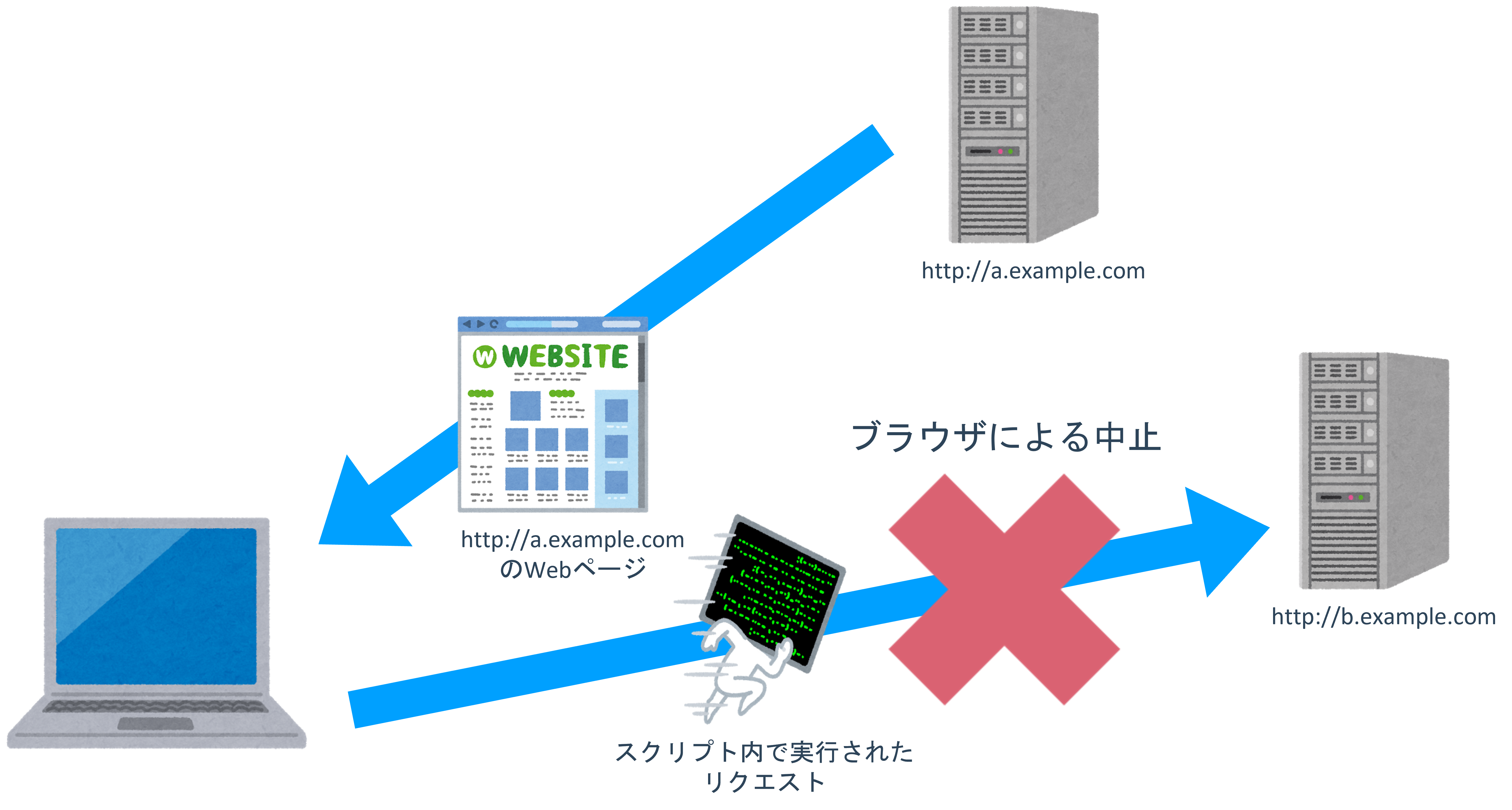 通常のSOPの動作